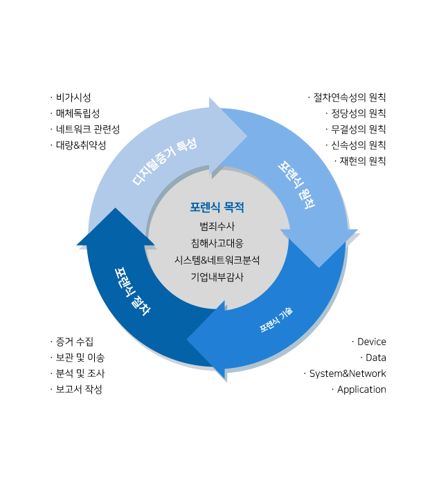 (Korea IT Digital Forensic Center)